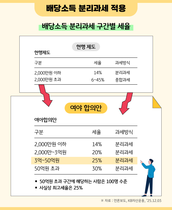 배당소득 분리과세 적용